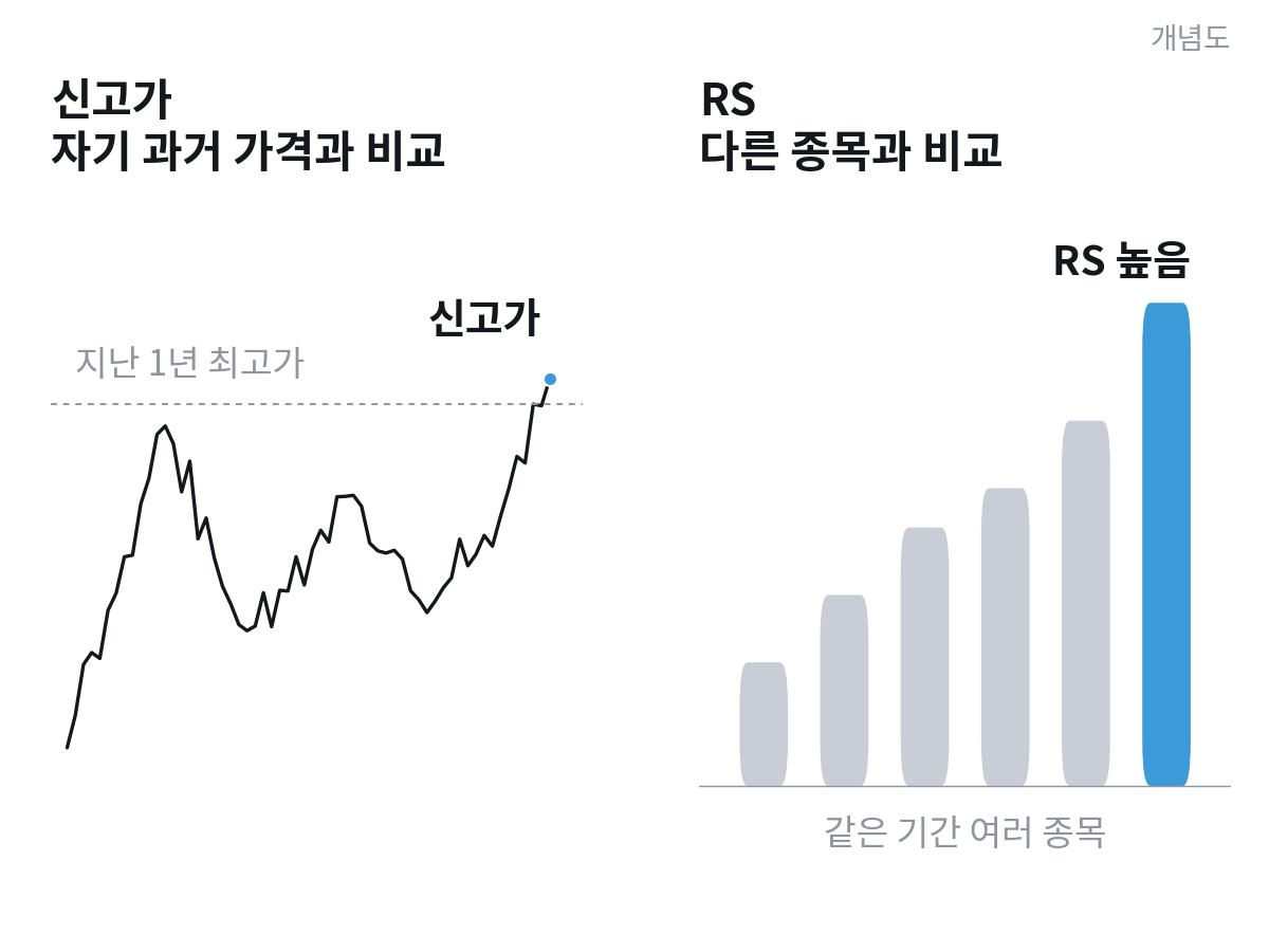 신고가는 자기 과거 가격과 비교하고 RS는 다른 종목과 비교한다