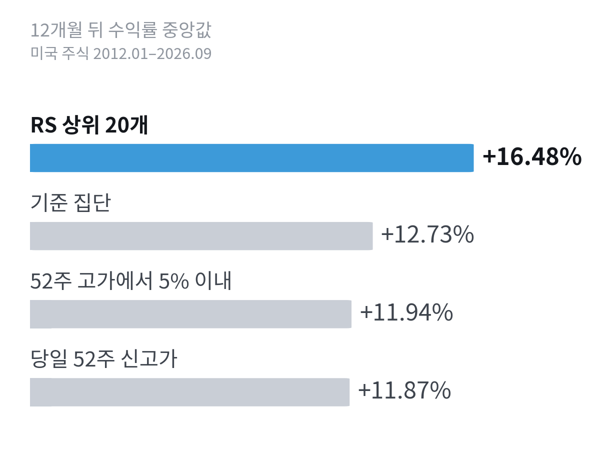 선별 기준별 12개월 뒤 수익률 중앙값 비교