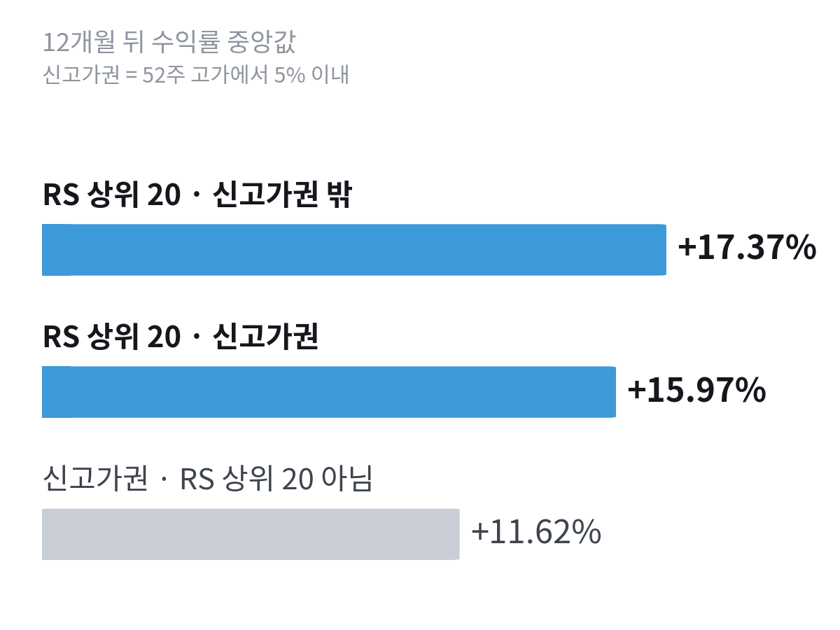 RS 상위 20개와 신고가권 조건을 조합한 12개월 뒤 수익률
