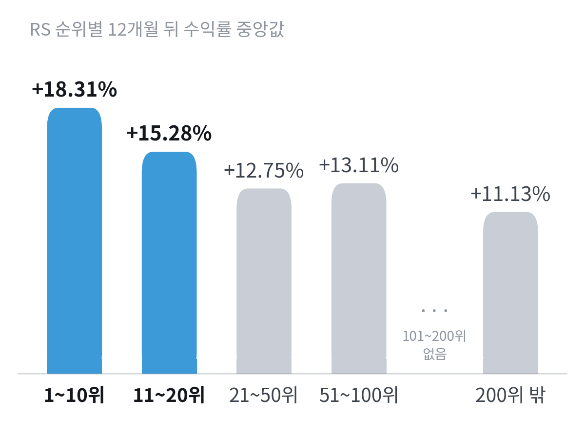 RS 순위별 12개월 뒤 수익률 중앙값