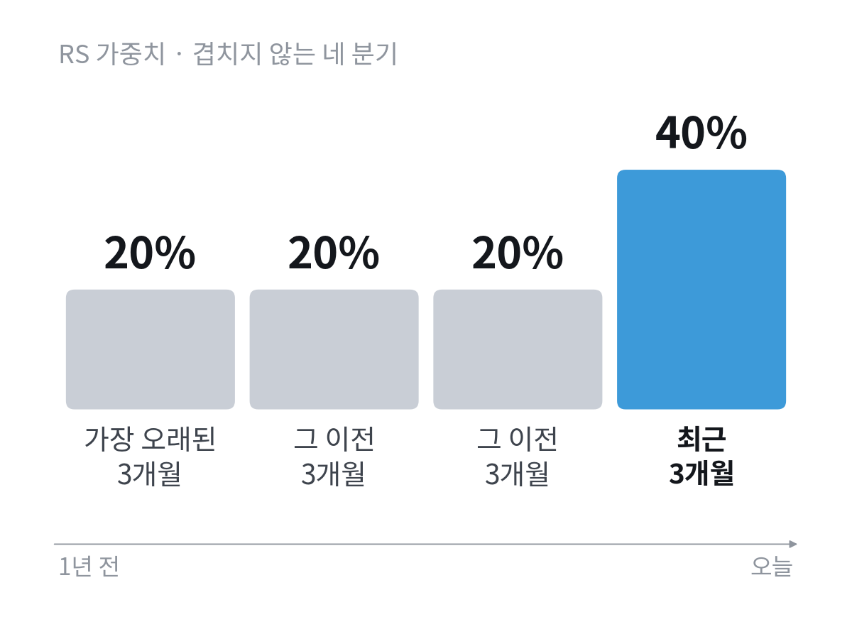 겹치지 않는 네 분기에 20 20 20 40퍼센트 가중치를 적용하는 RS 계산법