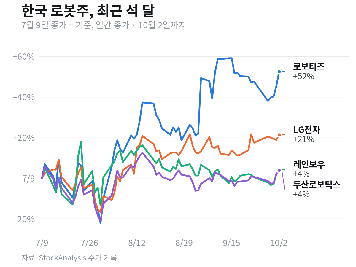 7월 9일 대비 로보티즈, LG전자, 레인보우로보틱스, 두산로보틱스 주가 비교 차트. 로보티즈 +52%, LG전자 +21%, 레인보우 +4%, 두산로보틱스 +4%