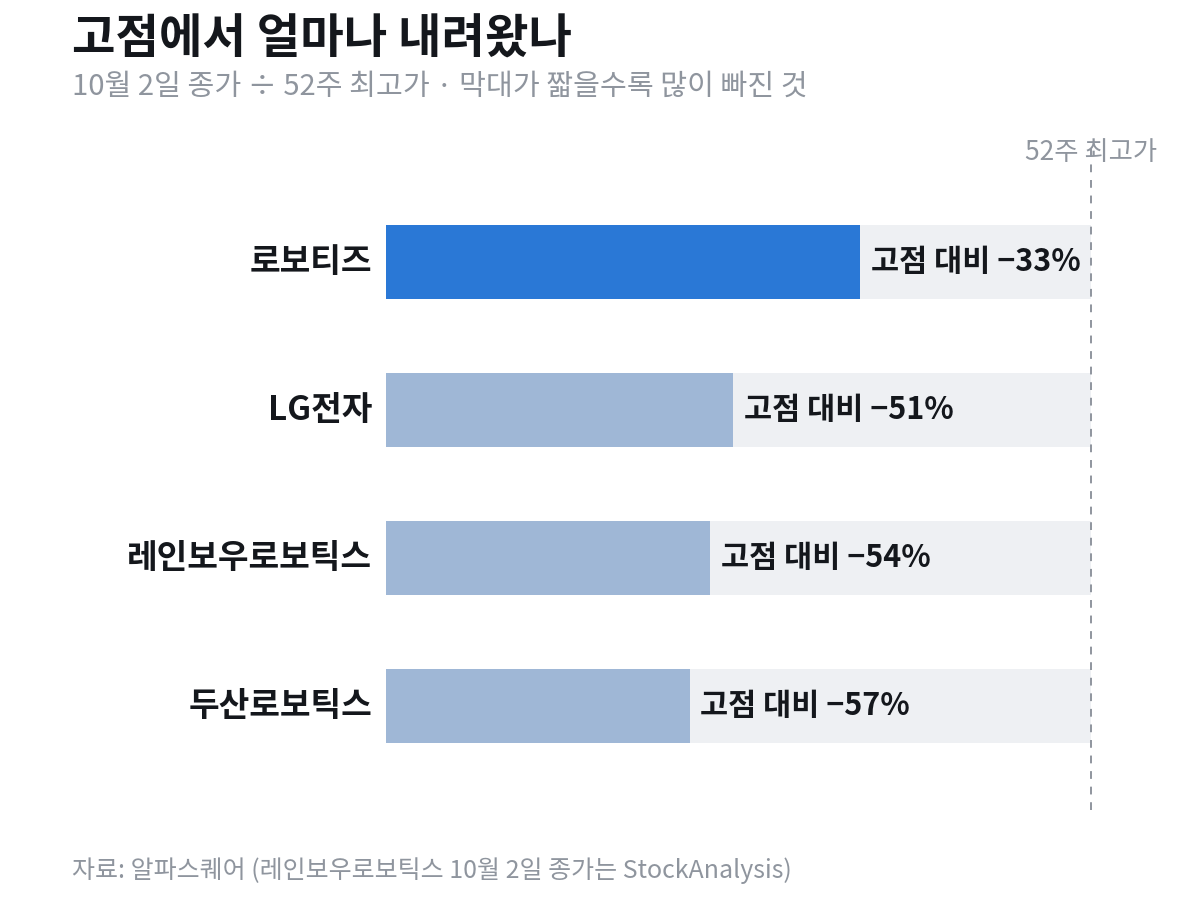 10월 2일 종가를 52주 최고가와 비교한 막대 차트. 로보티즈 고점 대비 −33%, LG전자 −51%, 레인보우로보틱스 −54%, 두산로보틱스 −57%