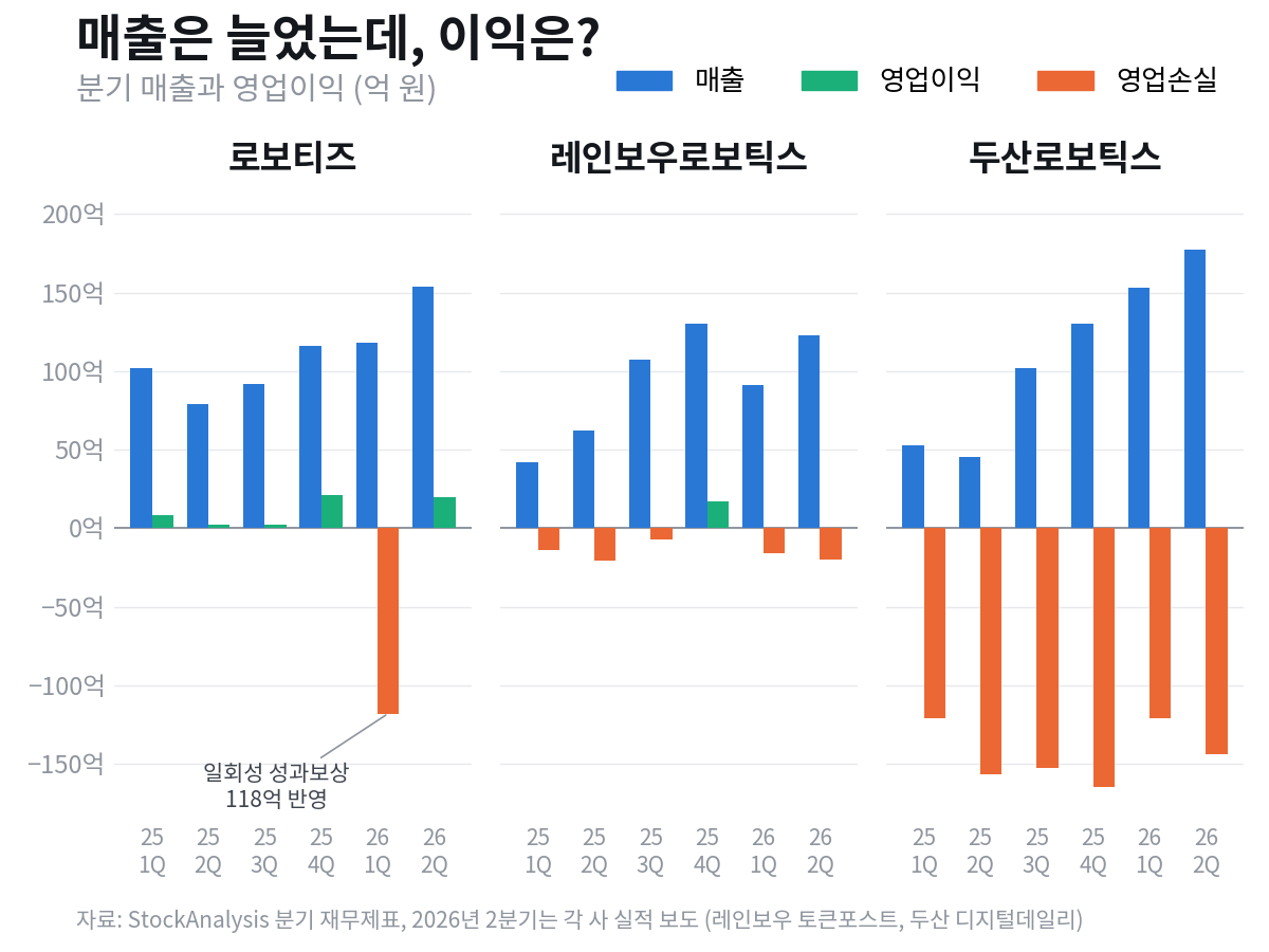 로보티즈, 레인보우로보틱스, 두산로보틱스의 2025년 1분기부터 2026년 2분기까지 분기 매출과 영업이익 막대 차트