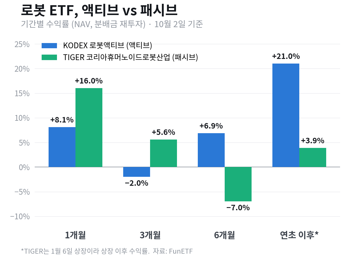KODEX 로봇액티브와 TIGER 코리아휴머노이드로봇산업의 기간별 수익률 막대 차트. 1개월 +8.1% 대 +16.0%, 3개월 −2.0% 대 +5.6%, 6개월 +6.9% 대 −7.0%, 연초 이후 +21.0% 대 상장 이후 +3.9%
