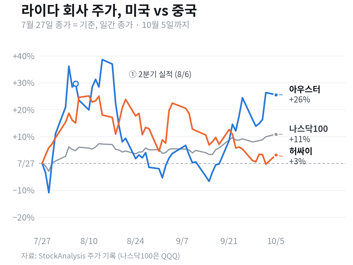 7월 27일 대비 아우스터, 허싸이, 나스닥100 주가 비교 차트. 아우스터 +26%, 나스닥100 +11%, 허싸이 +3%