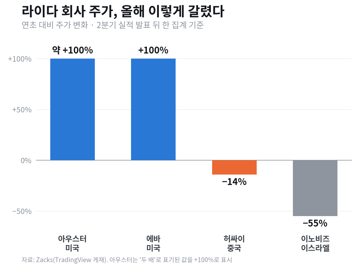 라이다 회사 연초 대비 주가 변화. 아우스터 약 +100%, 에바 +100%, 허싸이 −14%, 이노비즈 −55%