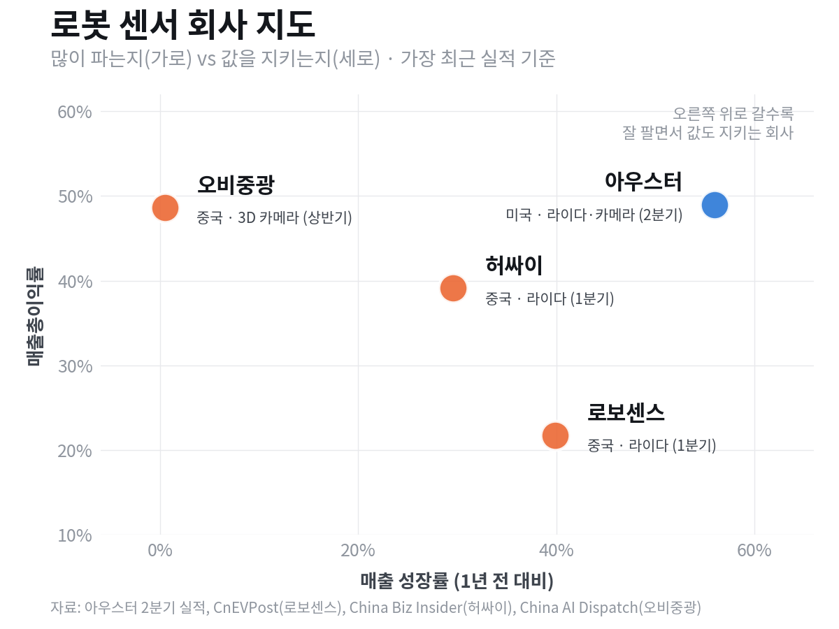 로봇 센서 회사의 매출 성장률과 매출총이익률 비교. 아우스터 성장률 56%·이익률 49%, 로보센스 39.9%·21.7%, 허싸이 29.6%·39.1%, 오비중광 0.5%·48.6%