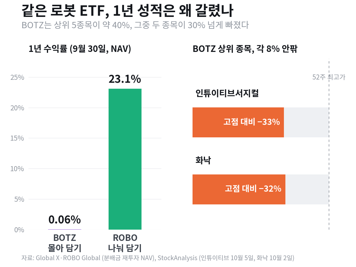 BOTZ와 ROBO의 1년 수익률 비교. BOTZ 0.06%, ROBO 23.1%. BOTZ 상위 종목인 인튜이티브서지컬은 52주 고점 대비 −33%, 화낙은 −32%