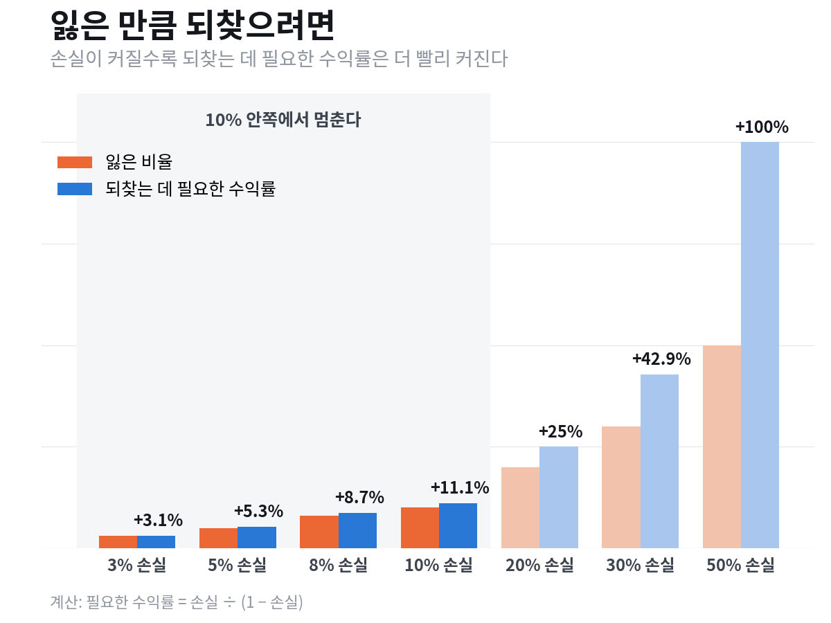 손실별로 되찾는 데 필요한 수익률. 3% 손실은 +3.1%, 5%는 +5.3%, 8%는 +8.7%, 10%는 +11.1%, 20%는 +25%, 30%는 +42.9%, 50%는 +100%