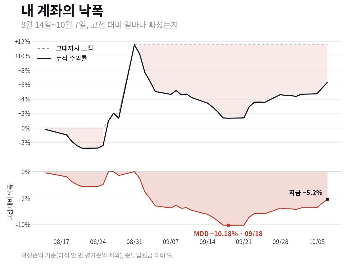 8월 14일부터 10월 7일까지 내 계좌의 누적 수익률과 고점 대비 낙폭. 8월 31일 고점 뒤 9월 18일 MDD −10.18%, 10월 7일 현재 고점 대비 −5.2%